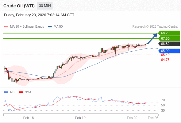 Minyak Mentah (WTI) mungkin naik ke 67,50 - 68,20.
