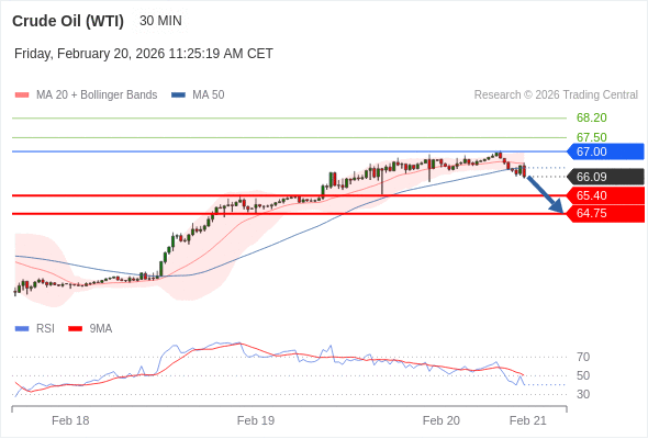 Minyak Mentah (WTI) mungkin turun ke 64,75 - 65,40.