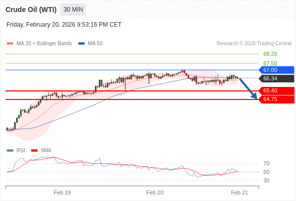 Minyak Mentah (WTI) mungkin turun ke 64,75 - 65,40.