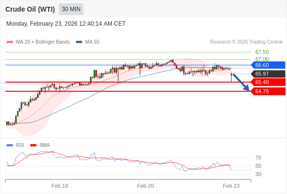 Minyak Mentah (WTI) bisa turun ke 64.75 - 65.40.