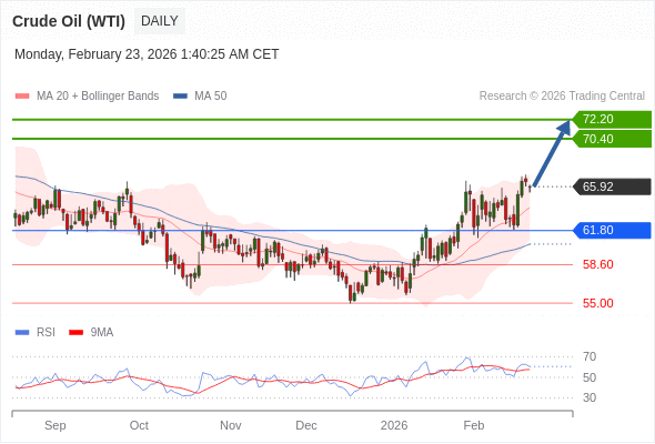 Minyak Mentah (WTI) mungkin naik ke 70,40 - 72,20.
