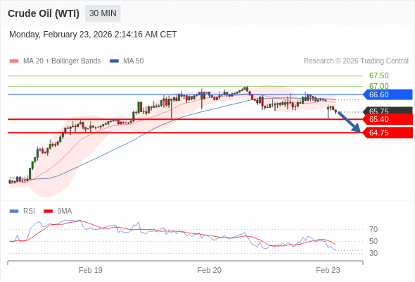 Minyak Mentah (WTI) mungkin turun ke 64,75 - 65,40.