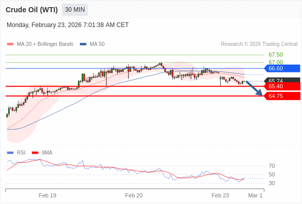 Minyak Mentah (WTI) mungkin turun ke 64,75 - 65,40.