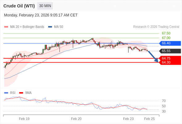 Minyak Mentah (WTI) mungkin turun ke 64,30 - 64,75.