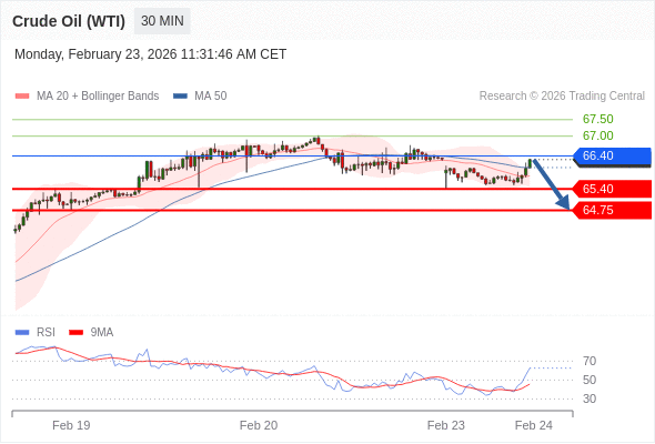 Minyak Mentah (WTI) mungkin turun ke 64.75 - 65.40.