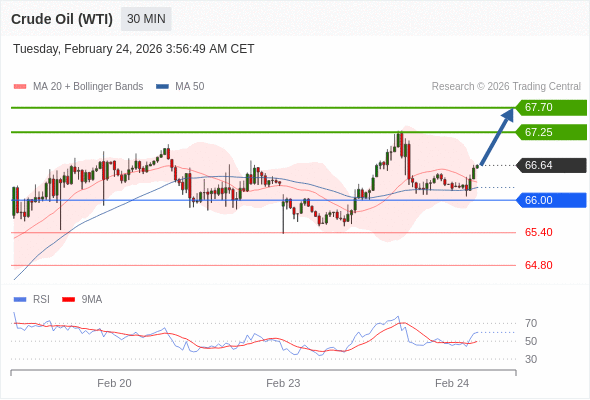 Minyak Mentah (WTI) mungkin naik ke 67,25 - 67,70.