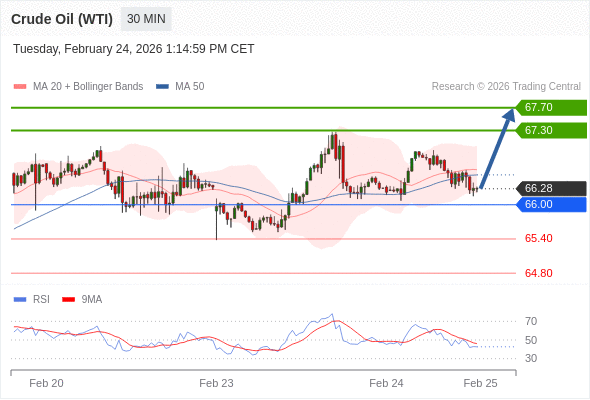 Minyak Mentah (WTI) mungkin naik ke 67,30 - 67,70.
