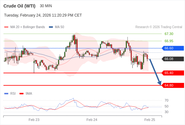 Minyak Mentah (WTI) mungkin turun ke 64.80 - 65.40.