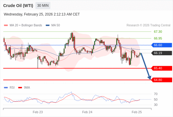 Minyak Mentah (WTI) mungkin jatuh ke 64,80 - 65,40.