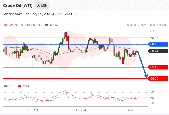 Minyak Mentah (WTI) mungkin jatuh ke 64,80 - 65,40.