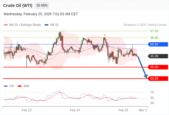 Minyak Mentah (WTI) mungkin turun ke 64.80 - 65.40.