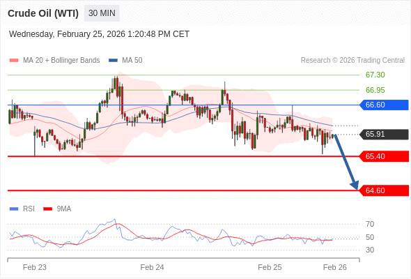 Minyak Mentah (WTI) bisa turun ke 64,60 - 65,40.