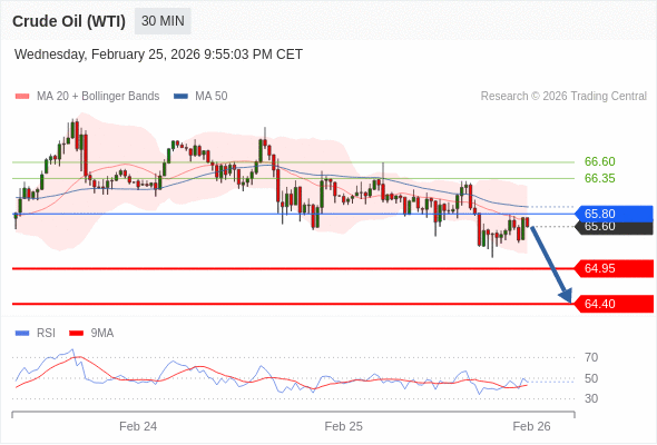 Minyak Mentah (WTI) mungkin turun ke 64,40 - 64,95.