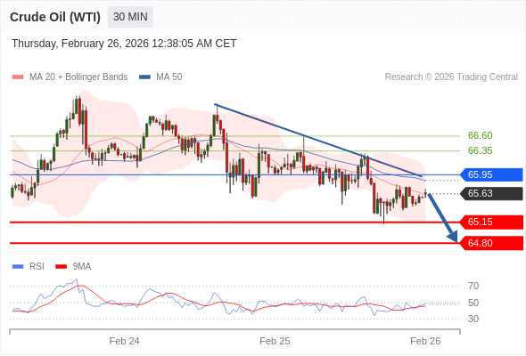 Minyak Mentah (WTI) mungkin jatuh ke 64,80 - 65,15.