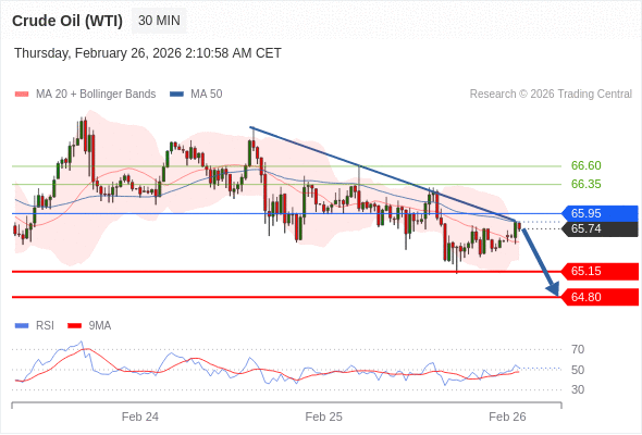 Minyak Mentah (WTI) mungkin turun ke 64,80 - 65,15.