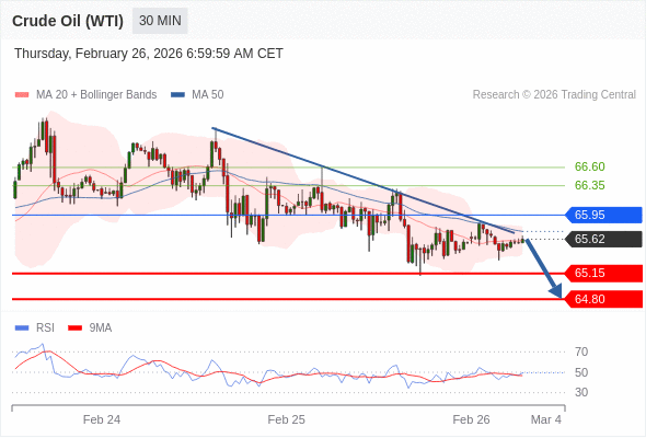 Minyak Mentah (WTI) mungkin turun ke 64,80 - 65,15.
