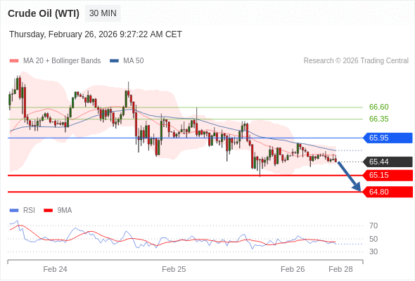 Minyak Mentah (WTI) mungkin turun ke 64,80 - 65,15.