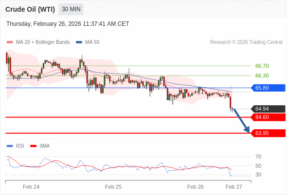 Minyak Mentah (WTI) bisa turun ke 63,95 - 64,60.