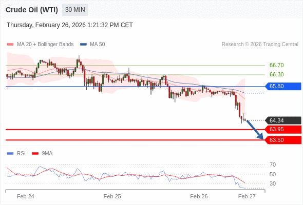 Minyak Mentah (WTI) mungkin jatuh ke 63,50 - 63,95.