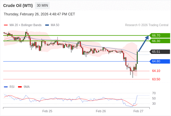 Minyak Mentah (WTI) mungkin naik ke 66,30 - 66,70.