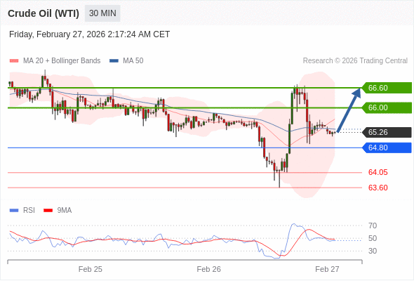 Minyak Mentah (WTI) mungkin naik ke 66,00-66,60.