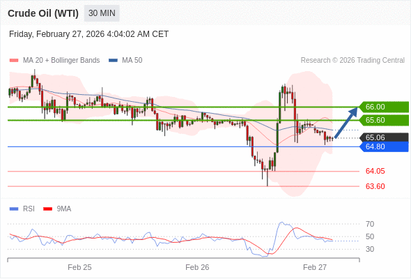 Minyak Mentah (WTI) mungkin naik ke 65,60 - 66,00.
