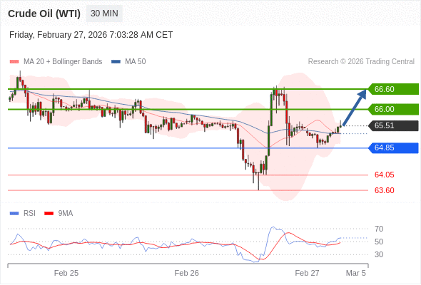 Minyak Mentah (WTI) mungkin naik ke 66,00-66,60.