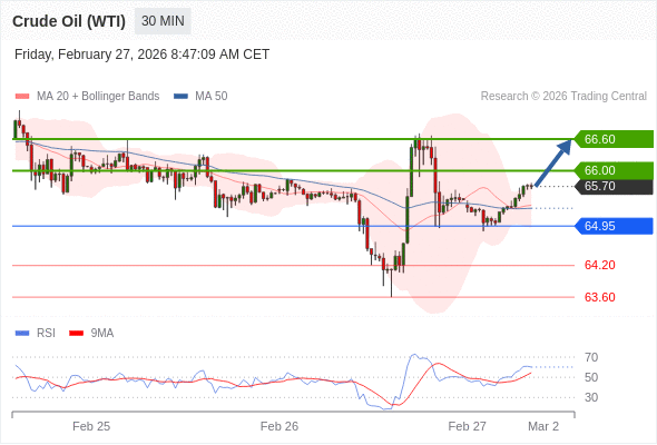 Minyak Mentah (WTI) mungkin naik ke 66.00 - 66.60.