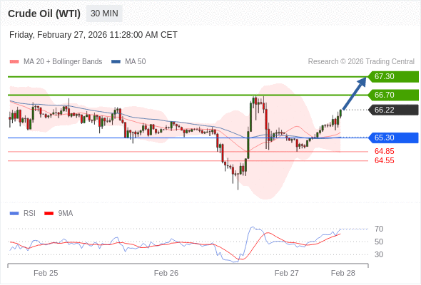 Minyak Mentah (WTI) mungkin naik ke 66.70 - 67.30.