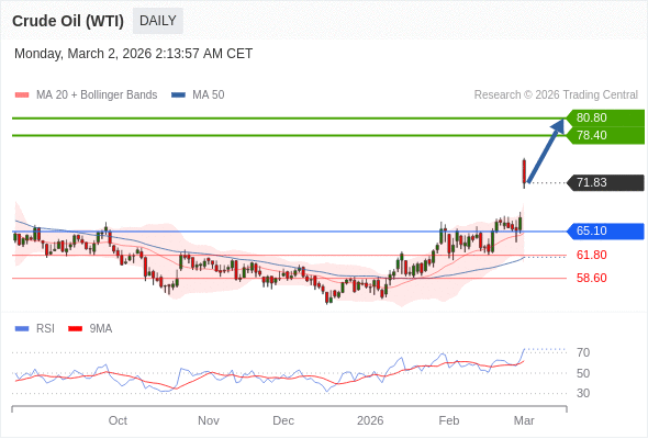 Minyak Mentah (WTI) mungkin naik ke 78,40 - 80,80.
