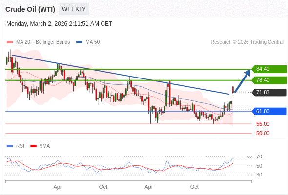 Minyak Mentah (WTI) netral.