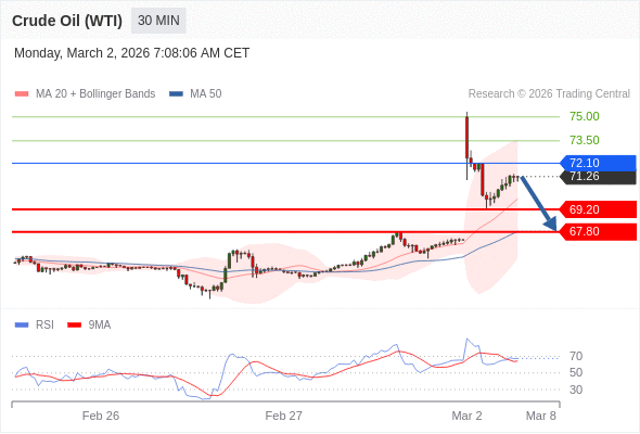 Minyak Mentah (WTI) mungkin turun ke 67,80 - 69,20.