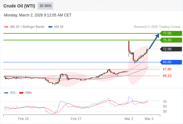 Minyak Mentah (WTI) bisa naik ke 75,30 - 77,00.