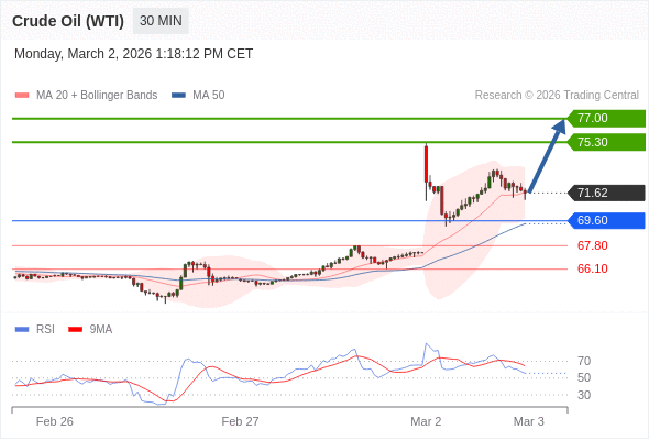 สถานะซื้อbuyกว่า 69.60 เป้าหมายต่อไปที่ 75.30 และ 77.00