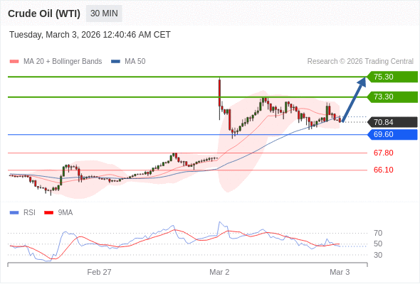 Long positions above 69.60 with targets at 73.30 & 75.30 in extension.