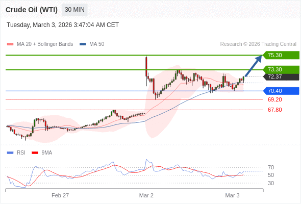 Minyak Mentah (WTI) mungkin naik ke 73,30 - 75,30.