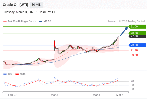 สถานะซื้อbuyกว่า 73.30 เป้าหมายต่อไปที่ 78.30 และ 81.00