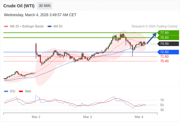 Minyak Mentah (WTI) mungkin naik ke 76,60 - 77,90.