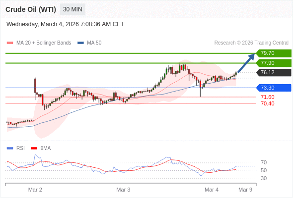 Minyak Mentah (WTI) mungkin naik ke 77,90 - 79,70.