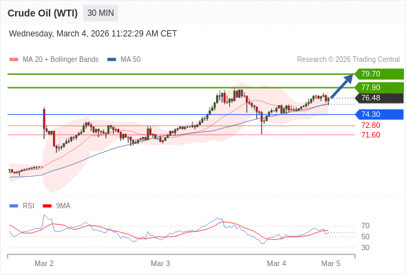 Minyak Mentah (WTI) mungkin naik ke 77,90 - 79,70.