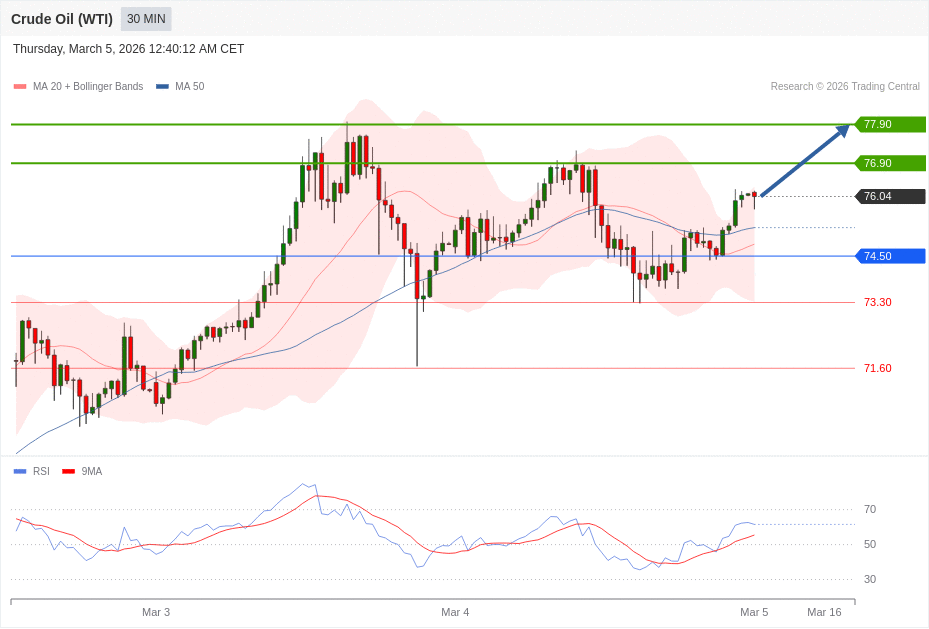 Crude Oil (WTI) Chart