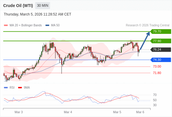สถานะซื้อbuyกว่า 74.30 เป้าหมายต่อไปที่ 77.90 และ 79.70
