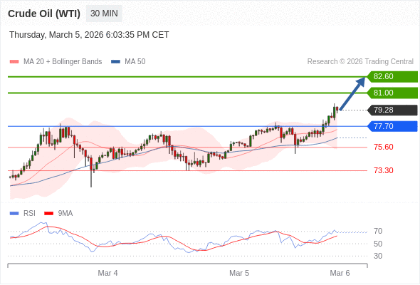 Minyak Mentah (WTI) mungkin naik ke 81,00-82,60.