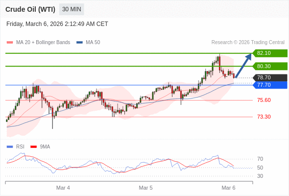 Minyak Mentah (WTI) mungkin naik ke 80.30 - 82.10.