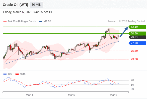 Minyak Mentah (WTI) bisa naik ke 80,30 - 82,10.