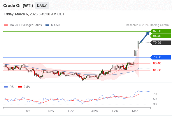 Minyak Mentah (WTI) mungkin naik ke 84,40 - 87,50.