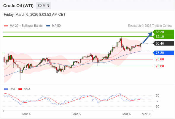 Minyak Mentah (WTI) bisa naik ke 82,10 - 83,20.