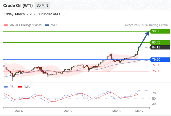 Minyak Mentah (WTI) mungkin naik ke 85,85 - 90,00.
