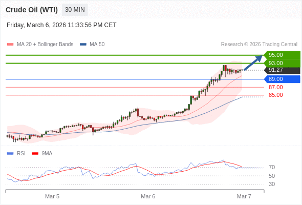 Long positions above 89.00 with targets at 93.00 & 95.00 in extension.