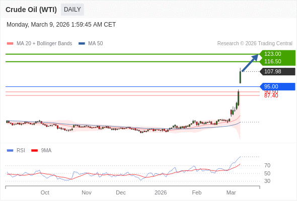 Minyak Mentah (WTI) bisa naik ke 116,50 - 123,00.
